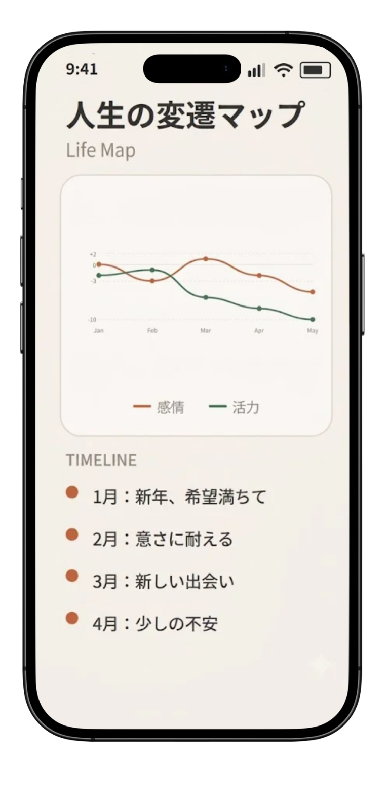 人生の変遷マップ画面。感情と活力の折れ線グラフと月ごとのタイムライン